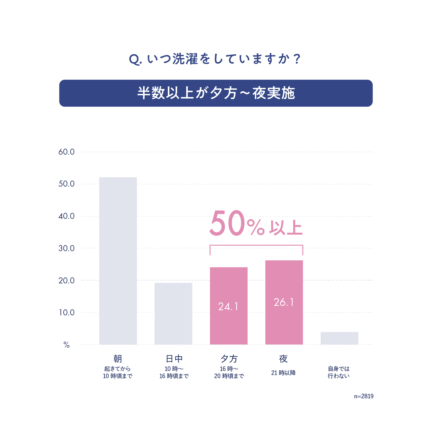Q.いつ洗濯をしていますか? A.半数以上が夕方〜夜実施