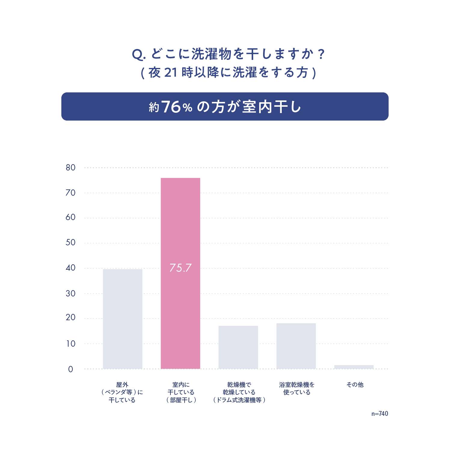 Q.どこに洗濯物を干しますか? A.約76%の方が室内干し