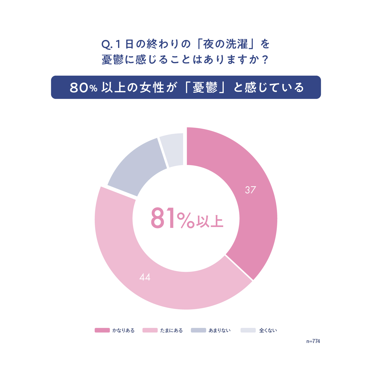 Q.1日の終わりの「夜の洗濯」を憂鬱に感じることはありますか? A.80%以上の女性が「憂鬱」と感じている